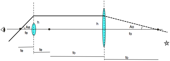 Galileoscope derive magnification